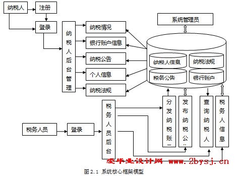 基于WEB的纳税查询管理系统的设计与实现|JSP|计算机毕业设计