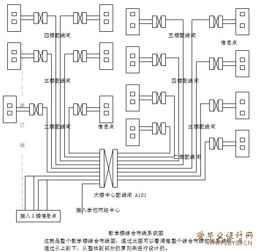 【家居制作综合布线设计系统范围】