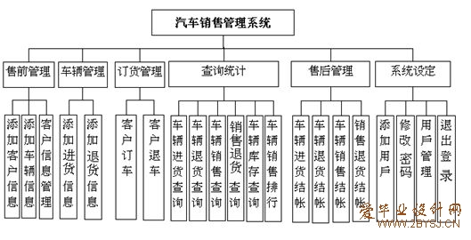 汽车销售管理系统的设计与开发(ASP.NET2.0)