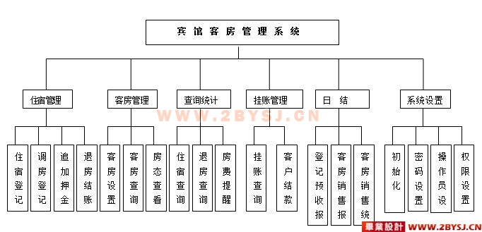 根据系统实现功能的不同可以将本系统划分为六个模块 1、住宿管理:住宿登记、调房登记、追加押金、退房结账。 该功能实现了对客户信息的管理。可以对客户信息进行增加、删除和修改。客户信息包括对信客户进行登记,登记内容包括房号、姓名、性别、年龄、客房级别、住房天数、住店日期、离店日期、预交押金、调房信息、退宿信息等。 2、客房管理:客房设置、客房查询、客房查看。 该功能实现了对客房信息的管理。该功能可以对客房信息进行增加、删除和修改,并且可以根据房间号来查找客房信息。客房信息主要包括客房号、客房级别和是否入住。