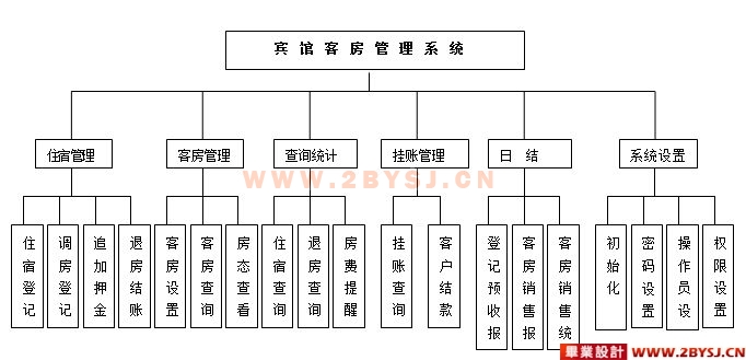 宾馆酒店客房管理系统的设计(4人组)