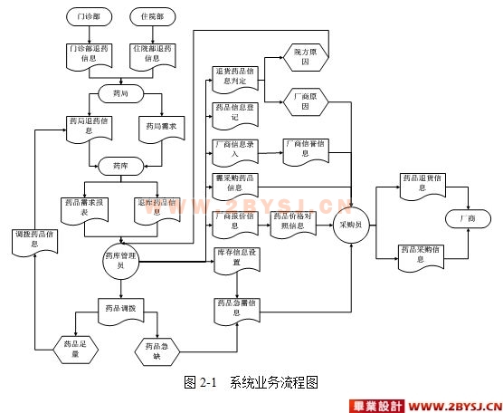 医院药品库房管理系统设计vs2005csql2005精品