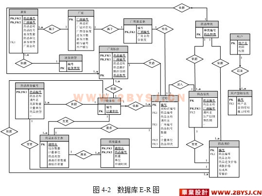医院药品库房管理系统设计vs2005csql2005精品