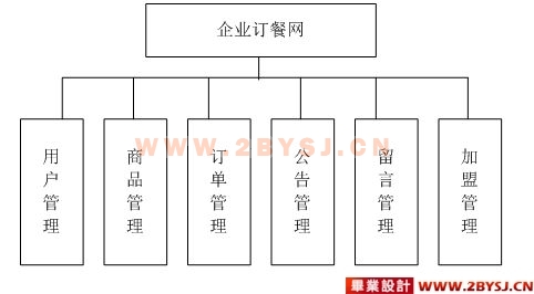 企业订餐网站的设计与实现(PHP+MySQL)|PH