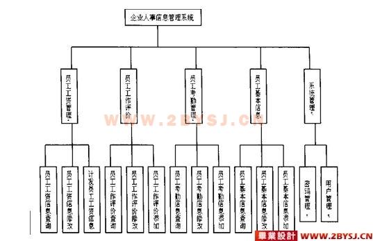 EHR人事管理系统的分析与设计(VB+SQL2000