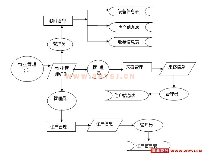 【关于小区物业管理】