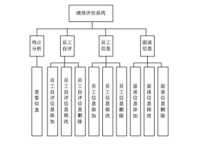 ЧϵͳԱģƿ(JSP+SQL2000)