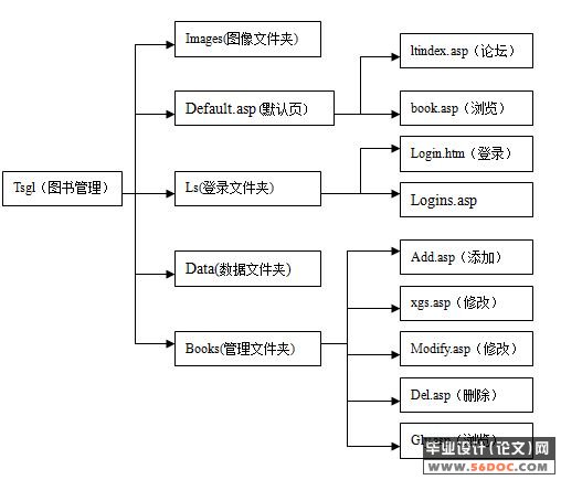 图书管理系统的设计与实现