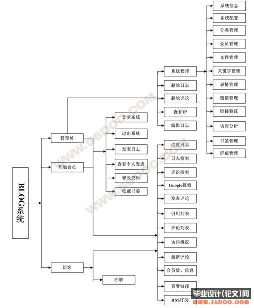 ����.NET�Ķ๦��BLOGϵͳ�Ŀ���