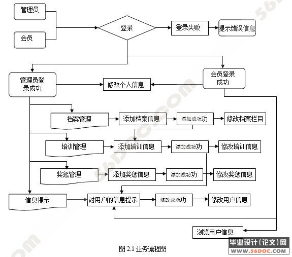 社区管理系统人事管理模块的开发(VS2005+S