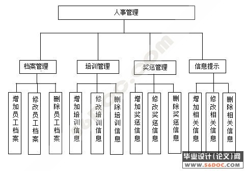 社区管理系统人事管理模块的开发(VS2005+S