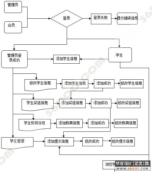 ��Уѧ����Ϣ����ģ����������