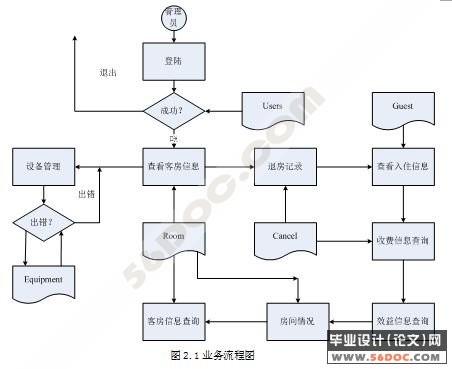 酒店宾馆客房管理子系统的分析与设计