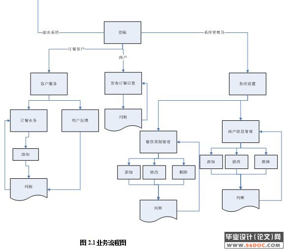 校园订餐网餐饮商户管理子系统的设计与实现