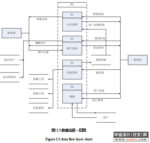 校园订餐网餐饮商户管理子系统的设计与实现
