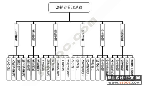 公司进销存信息管理系统的设计(ASP+Access)