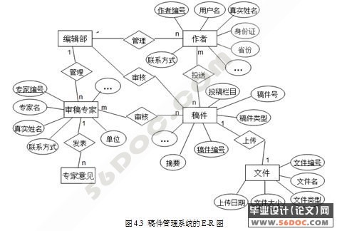 稿件管理系统的设计(JSP+Spring+Struts+Hibernate+MySQL)