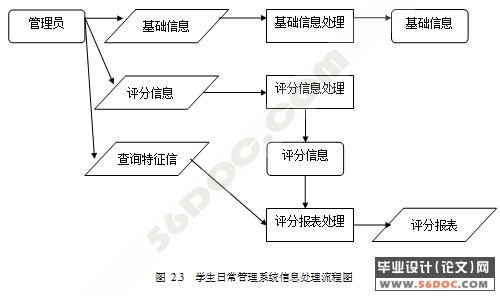 学生日常行为管理系统的设计与实现