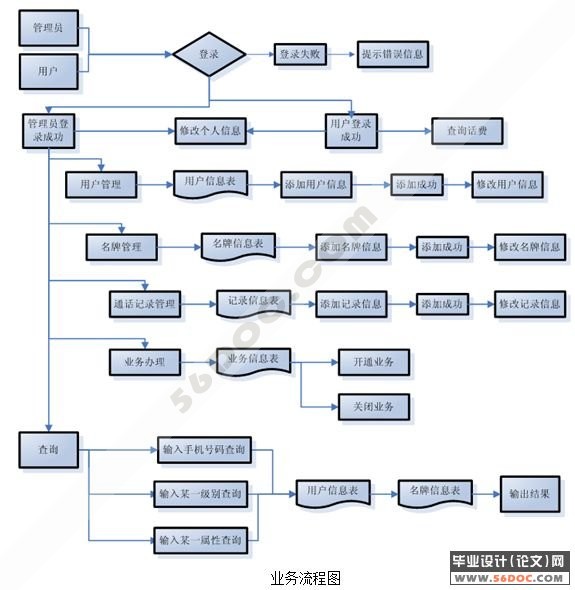 ����ASP.NET2.0���ſͻ����ݷּ�ϵͳ�����(VS2005+SQL2005+C#)
