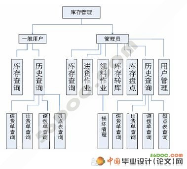 小型企业办公耗材库存管理系统的设计(ASP.NET2.0+SQL2000)