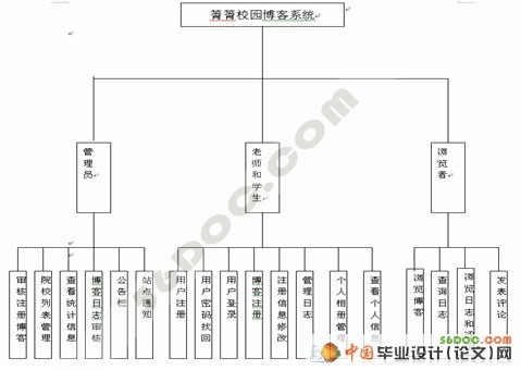 校园博客(Blog)系统的设计与实现(ASP.NET2.0+SQL2005)☆