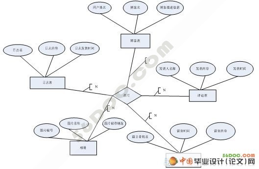 校园博客(Blog)系统的设计与实现(ASP.NET2.0+SQL2005)☆