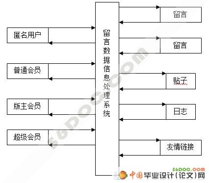 简易留言板的设计与实现(Access和SQL两个版本)