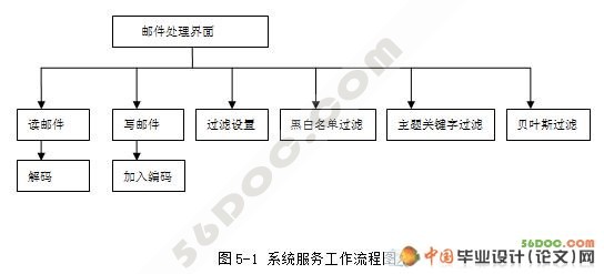 反垃圾邮件管理系统的设计(黑白名单技术)(SQL2000)