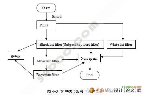 反垃圾邮件管理系统的设计(黑白名单技术)(SQL2000)
