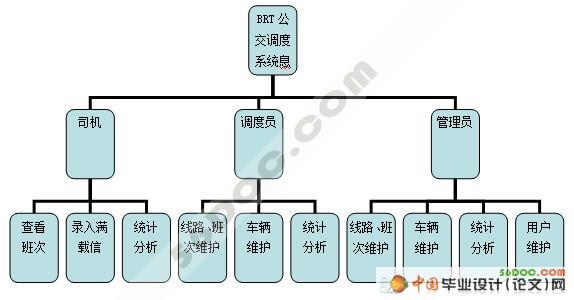 BRT公交调度系统的设计与实现(VS2008+SQL2005)