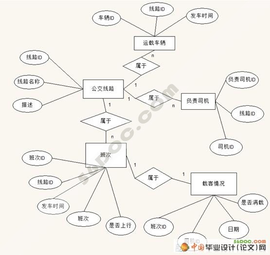 BRT公交调度系统的设计与实现(VS2008+SQL2005)