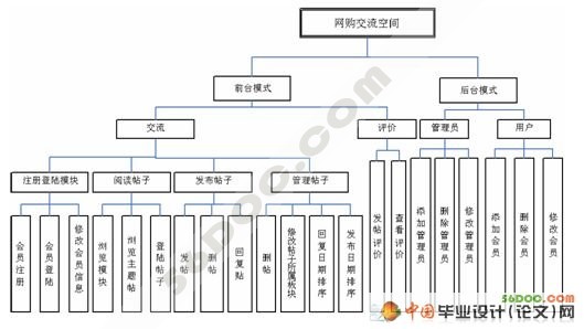网购交流和快递评价空间的设计(ASP.NET2.0+SQL2005)