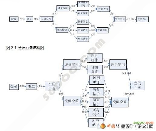 网购交流和快递评价空间的设计(ASP.NET2.0+SQL2005)