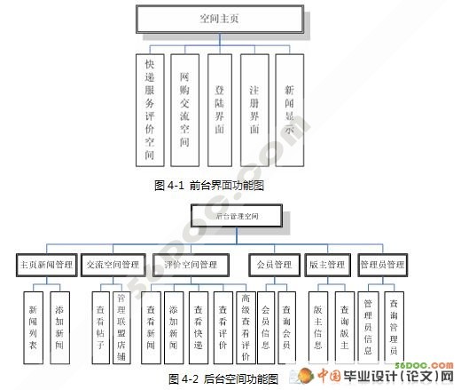 网购交流和快递评价空间的设计(ASP.NET2.0+SQL2005)