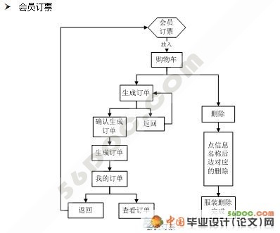 航空售票(机票)系统的设计(VS2008+SQL2000