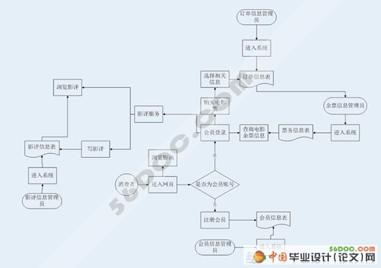 ��ӰԺ���϶�Ʊϵͳ�����(VS2008+SQL2008)