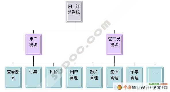 ��ӰԺ���϶�Ʊϵͳ�����(VS2008+SQL2008)