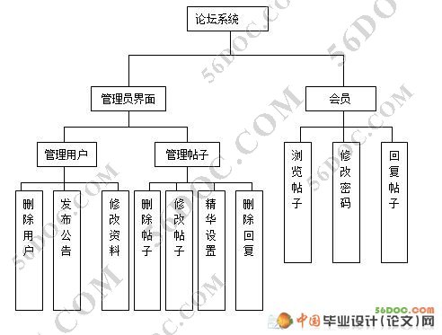 基于ASP技术的校园论坛网站的设计