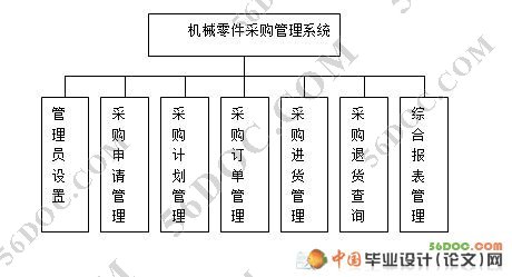 机械零件采购管理系统的设计(SQL2000)