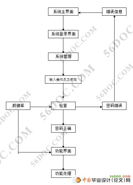 机械零件采购管理系统的设计(SQL2000)