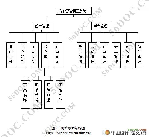 网上汽车配件管理系统的设计与实现