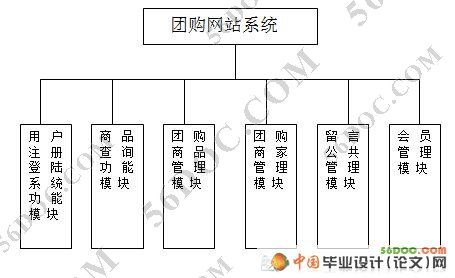 团购网站的设计与实现(SQL2000)