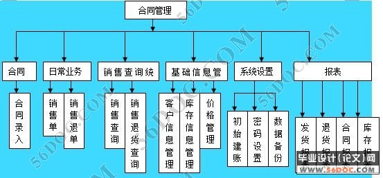 企业销售合同管理系统的设计与实现