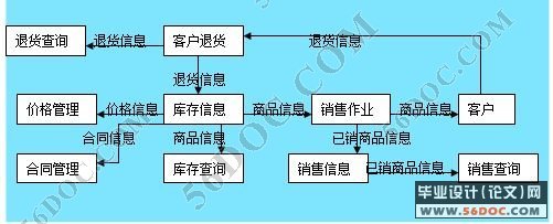 企业销售合同管理系统的设计与实现