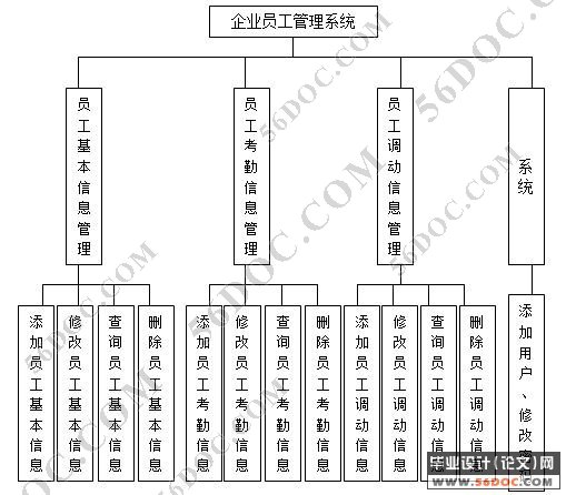企业员工管理信息系统的设计与实现(VB+Access)