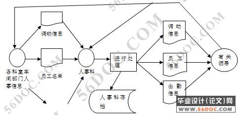 企业员工管理信息系统的设计与实现(VB+Access)