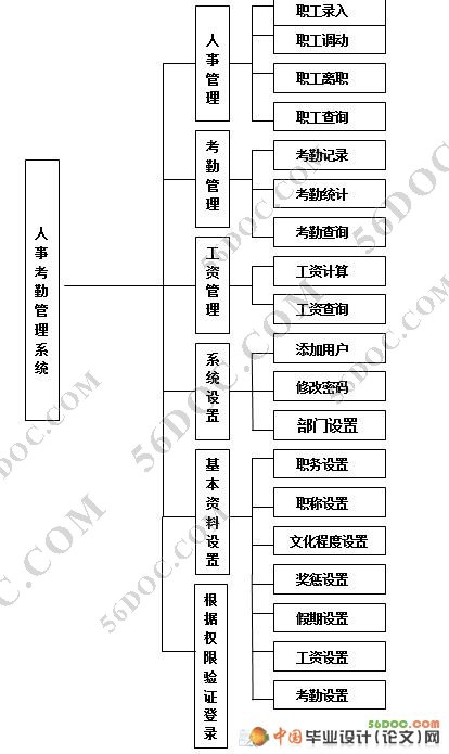人事考勤工资管理系统的设计与实现
