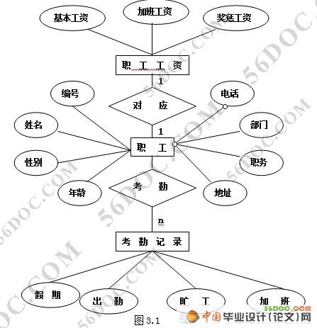 人事考勤工资管理系统的设计与实现