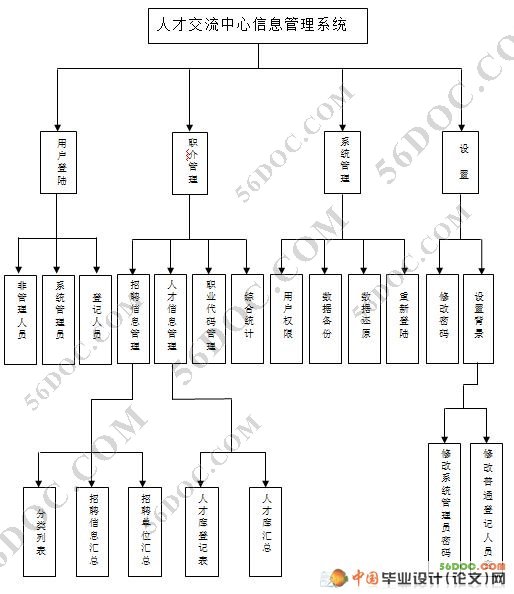 人才交流中心信息管理系统的设计