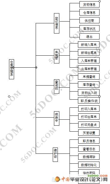 仓库管理系统的设计与实现(VB+Access)